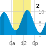 Sandy Point tide chart for Saturday, December 2, 2023