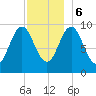 Sandy Point tide chart for Wednesday, December 6, 2023