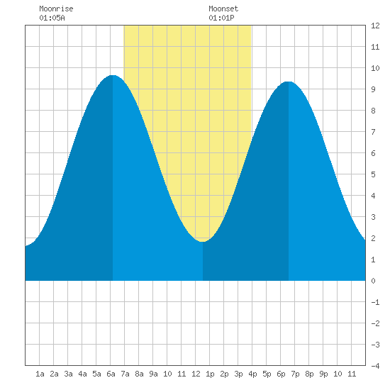 Sandy Point tide chart for Thursday, December 7, 2023