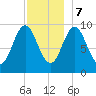 Sandy Point tide chart for Thursday, December 7, 2023