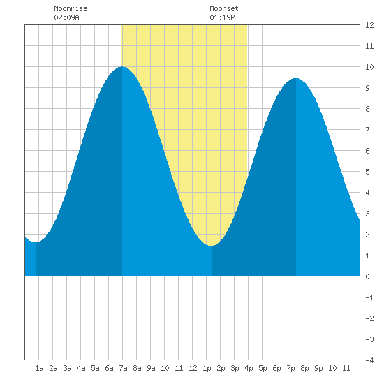 Sandy Point tide chart for Friday, December 8, 2023