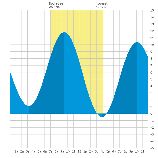 Sandy Point tide chart for Wednesday, January 10, 2024