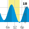 Sandy Point tide chart for Wednesday, January 10, 2024
