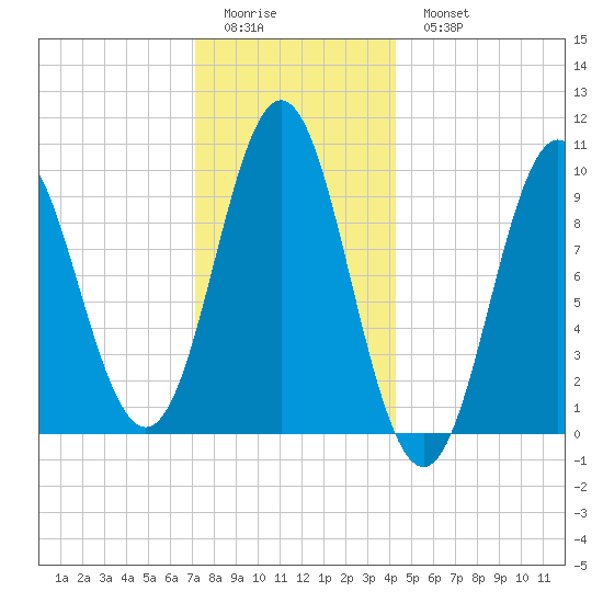 Sandy Point tide chart for Friday, January 12, 2024