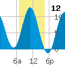 Sandy Point tide chart for Friday, January 12, 2024