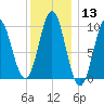 Sandy Point tide chart for Saturday, January 13, 2024