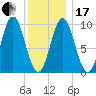 Sandy Point tide chart for Wednesday, January 17, 2024