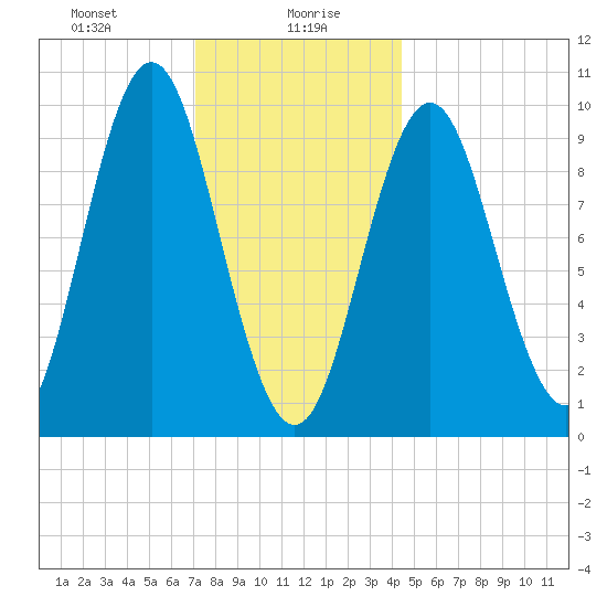 Sandy Point tide chart for Friday, January 19, 2024
