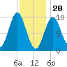 Sandy Point tide chart for Saturday, January 20, 2024