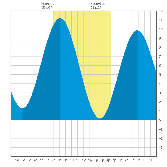 Sandy Point tide chart for Monday, January 22, 2024