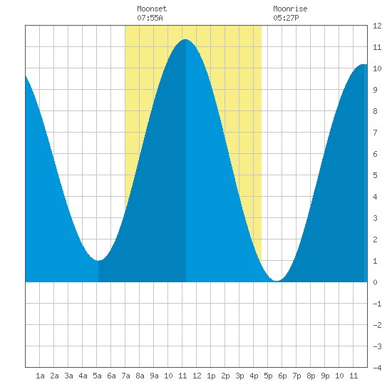 Sandy Point tide chart for Friday, January 26, 2024