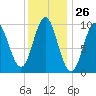 Sandy Point tide chart for Friday, January 26, 2024