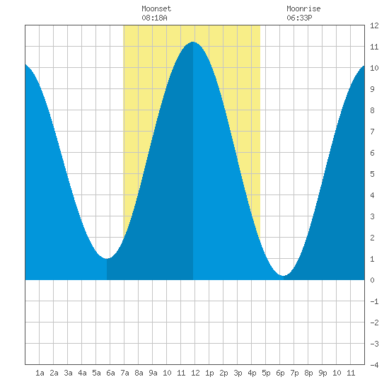 Sandy Point tide chart for Saturday, January 27, 2024
