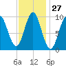 Sandy Point tide chart for Saturday, January 27, 2024
