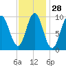 Sandy Point tide chart for Sunday, January 28, 2024