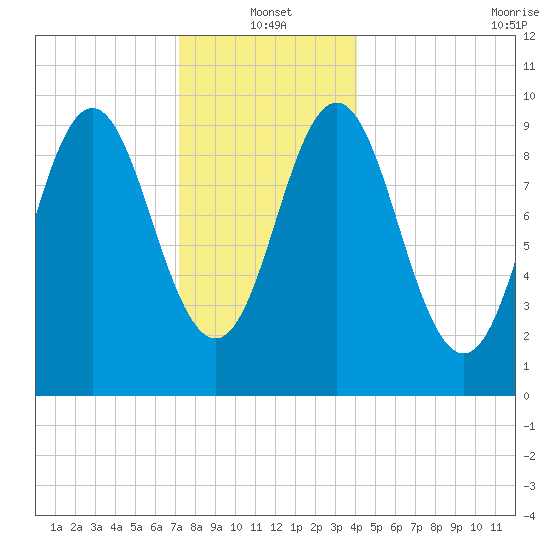 Sandy Point tide chart for Tuesday, January 2, 2024