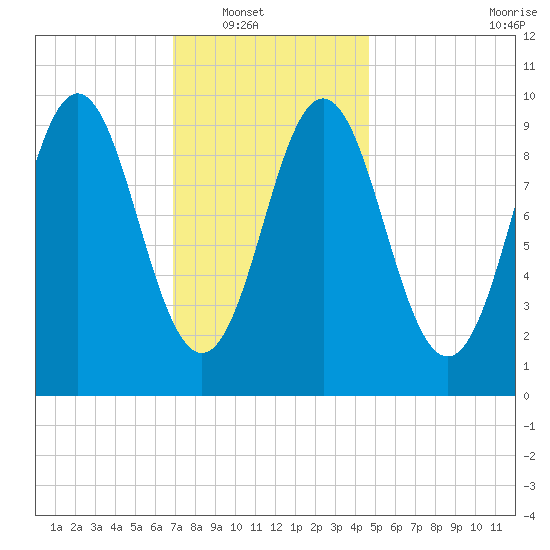 Sandy Point tide chart for Wednesday, January 31, 2024