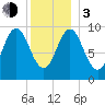 Sandy Point tide chart for Wednesday, January 3, 2024