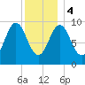 Sandy Point tide chart for Thursday, January 4, 2024