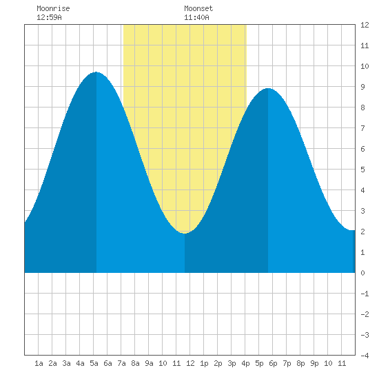 Sandy Point tide chart for Friday, January 5, 2024