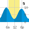 Sandy Point tide chart for Friday, January 5, 2024