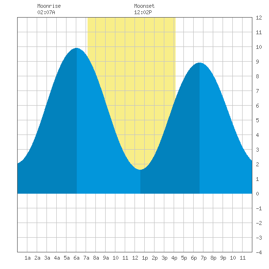 Sandy Point tide chart for Saturday, January 6, 2024