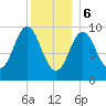Sandy Point tide chart for Saturday, January 6, 2024