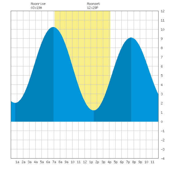 Sandy Point tide chart for Sunday, January 7, 2024