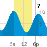 Sandy Point tide chart for Sunday, January 7, 2024