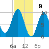 Sandy Point tide chart for Tuesday, January 9, 2024