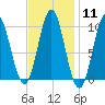 Sandy Point tide chart for Sunday, February 11, 2024