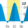 Sandy Point tide chart for Monday, February 12, 2024