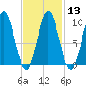 Sandy Point tide chart for Tuesday, February 13, 2024