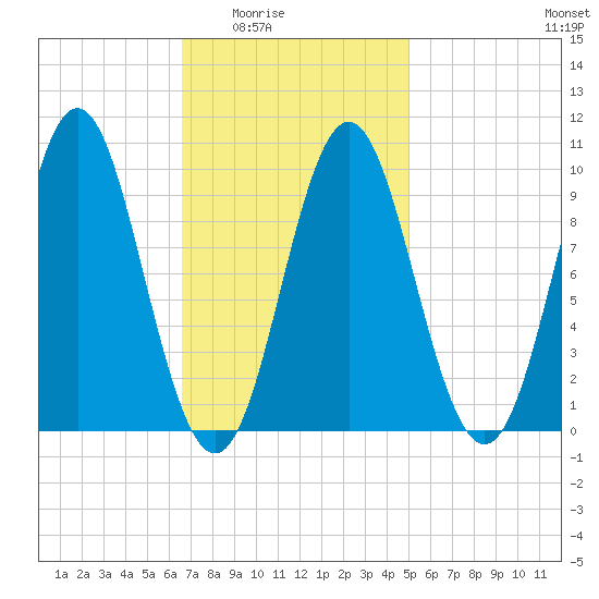 Sandy Point tide chart for Wednesday, February 14, 2024