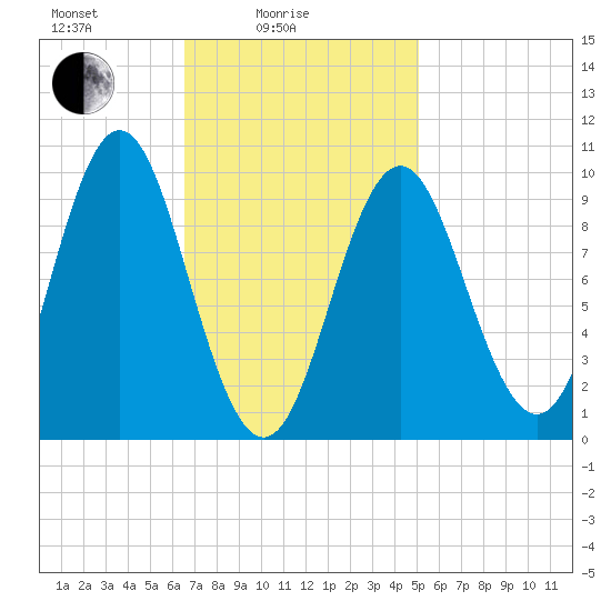 Sandy Point tide chart for Friday, February 16, 2024