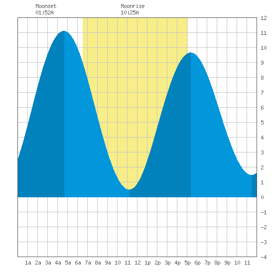 Sandy Point tide chart for Saturday, February 17, 2024