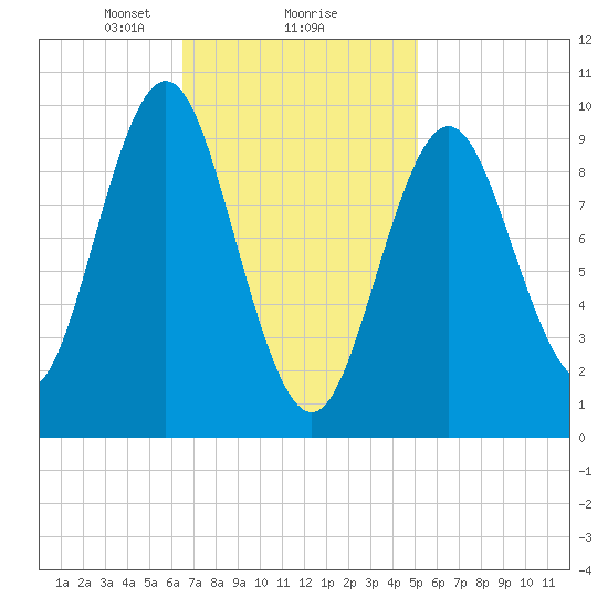 Sandy Point tide chart for Sunday, February 18, 2024