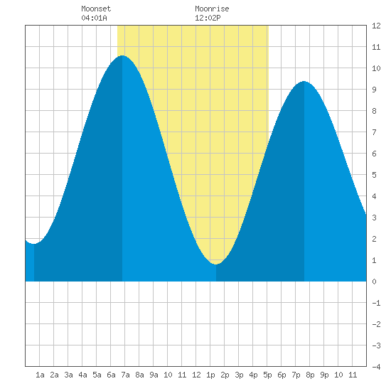 Sandy Point tide chart for Monday, February 19, 2024
