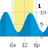 Sandy Point tide chart for Thursday, February 1, 2024