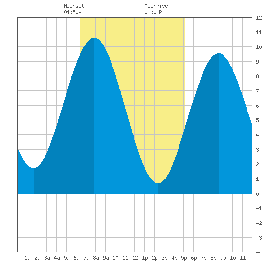 Sandy Point tide chart for Tuesday, February 20, 2024