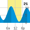 Sandy Point tide chart for Wednesday, February 21, 2024