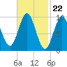 Sandy Point tide chart for Thursday, February 22, 2024