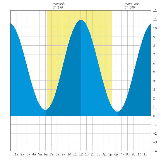 Sandy Point tide chart for Monday, February 26, 2024