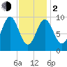 Sandy Point tide chart for Friday, February 2, 2024