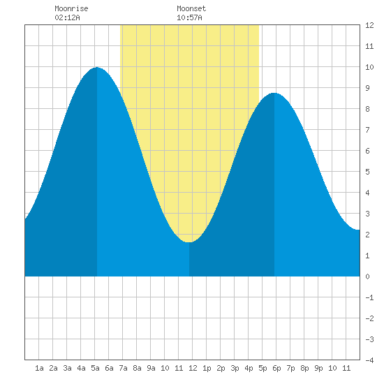 Sandy Point tide chart for Sunday, February 4, 2024