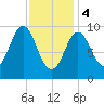Sandy Point tide chart for Sunday, February 4, 2024