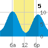 Sandy Point tide chart for Monday, February 5, 2024