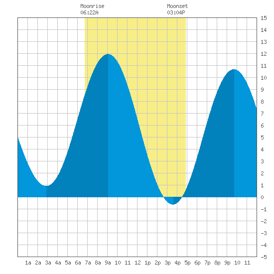 Sandy Point tide chart for Thursday, February 8, 2024
