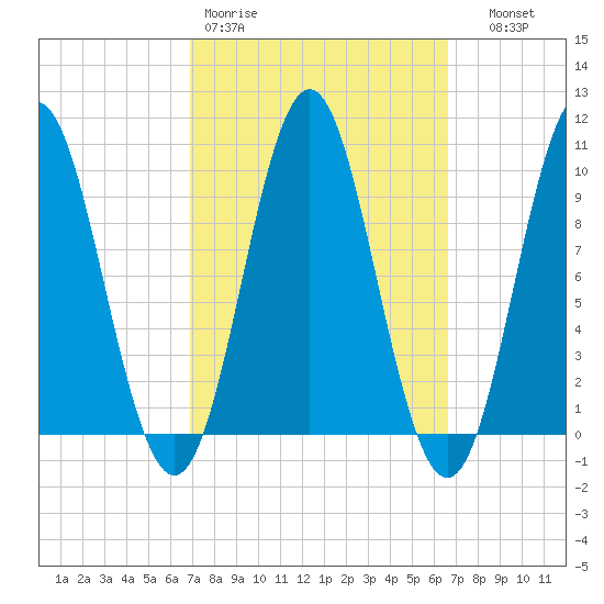 Sandy Point tide chart for Monday, March 11, 2024