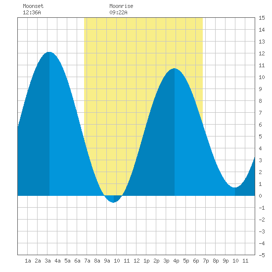 Sandy Point tide chart for Friday, March 15, 2024
